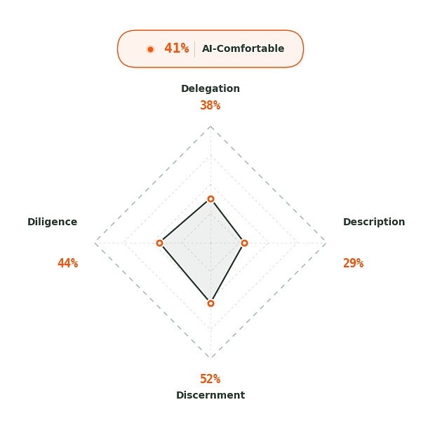 AI in the workplace fluency barometer - animated radar chart showing team scores across four dimensions: Delegation, Description, Discernment, and Diligence.